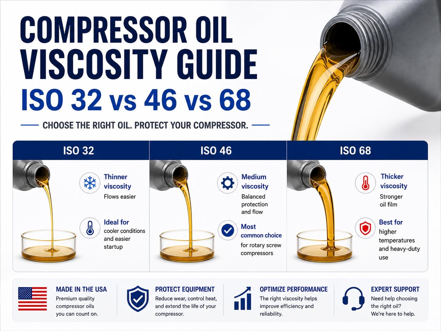 Image showing comparison of ISO 32, ISO 46, and ISO 68 compressor oils