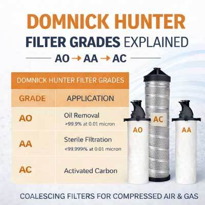Domnick Hunter Coalescing Filter Grades